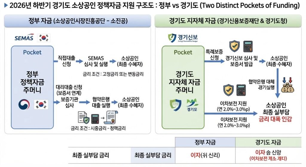 경기도 정책자금과 정부 정책자금