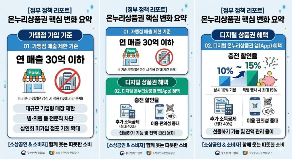 온누리상품권 가맹 변경사항
