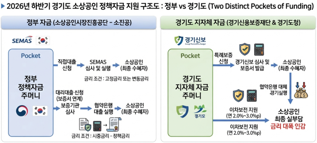 경기도 정책자금 - 정부 정책자금