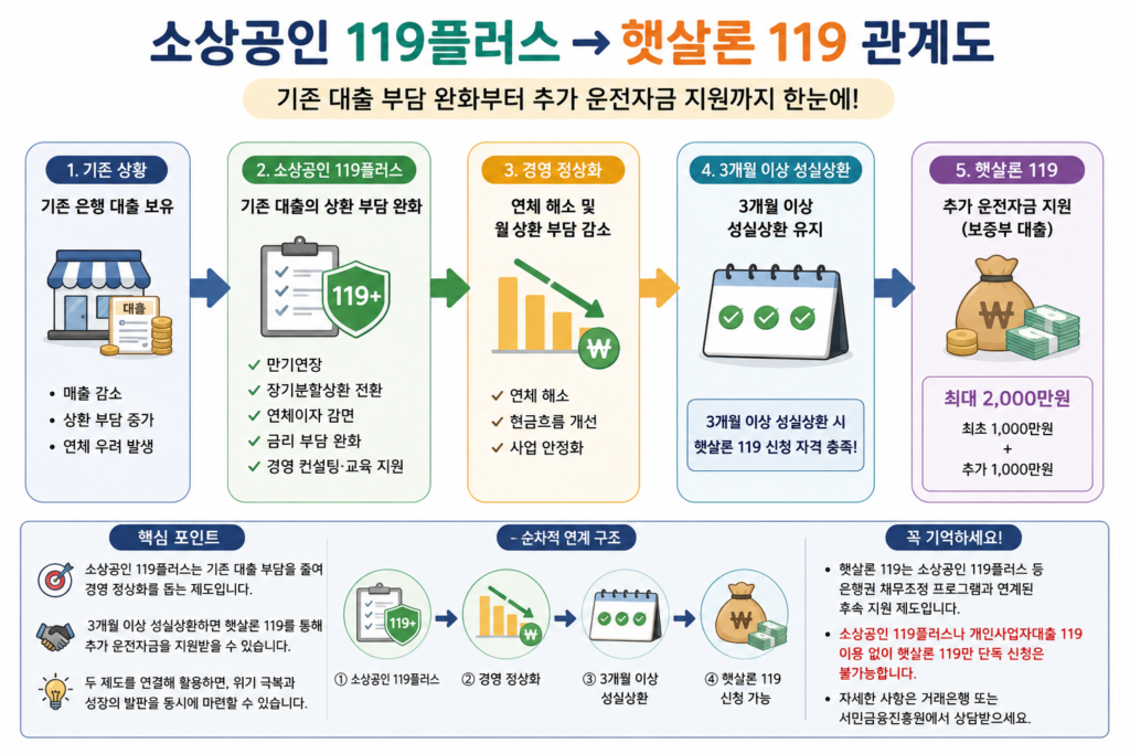 소상공인 119플러스와 햇살론 119관계도